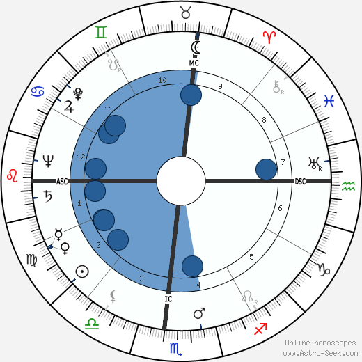 Alden Partridge Colvocoresses wikipedia, biography, birth chart, instagram Alden Partridge Colvocoresses wikipedia, horoscope, astrology, instagram