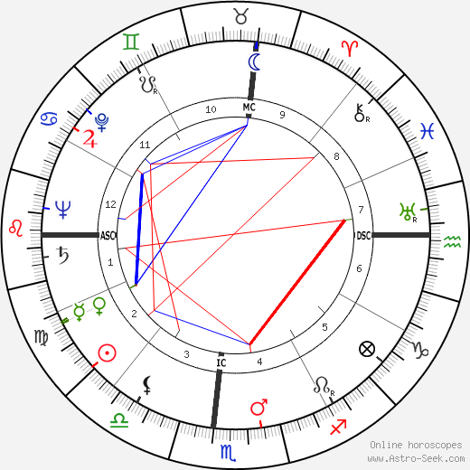 Alden Partridge Colvocoresses birth chart, Alden Partridge Colvocoresses astro natal horoscope, astrology