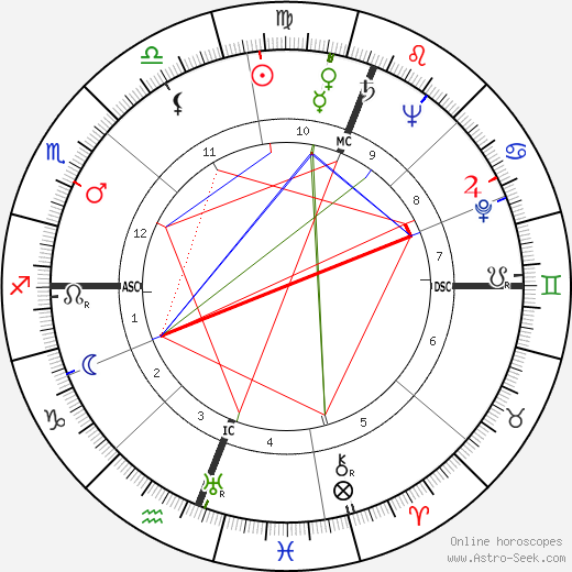 Athol Rudsen birth chart, Athol Rudsen astro natal horoscope, astrology