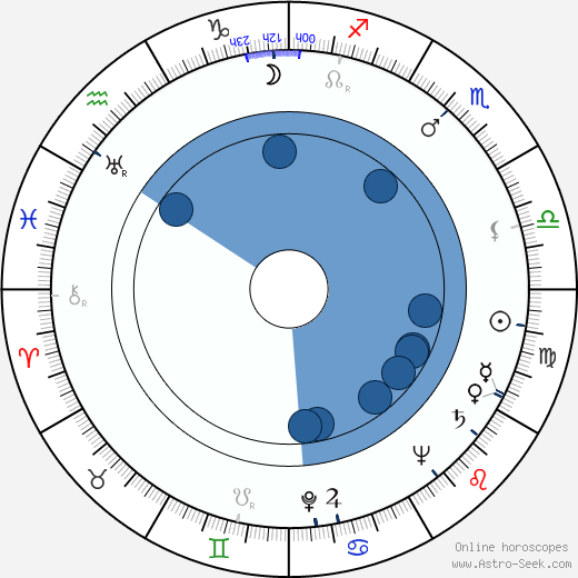 Bill Edwards Oroscopo, astrologia, Segno, zodiac, Data di nascita, instagram