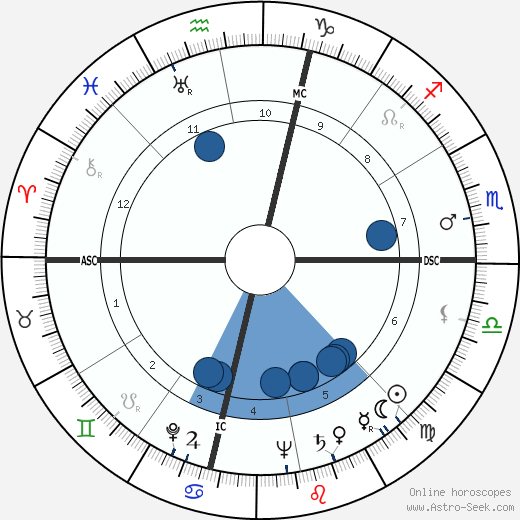 Billy Talbert horoscope, astrology, sign, zodiac, date of birth, instagram