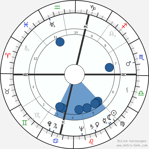 Billy Talbert wikipedia, biography, birth chart, instagram Billy Talbert wikipedia, horoscope, astrology, instagram