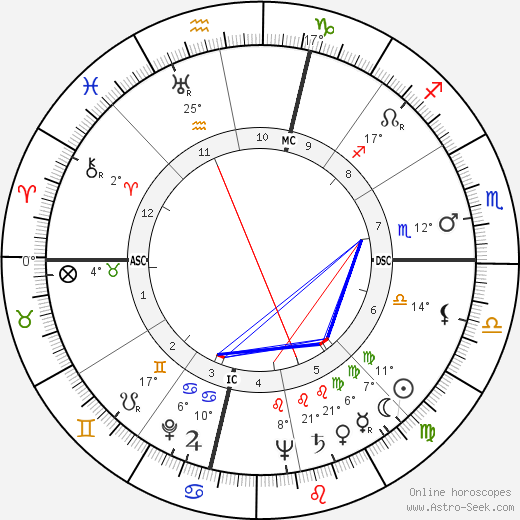 Billy Talbert birth chart, biography, wikipedia 2023, 2024