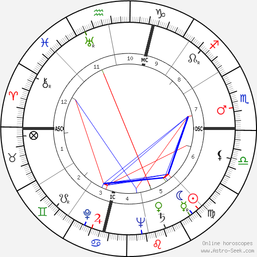 Billy Talbert birth chart, Billy Talbert astro natal horoscope, astrology