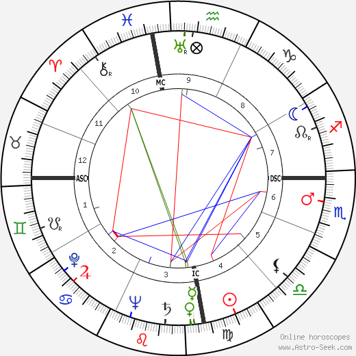 Dick Haymes birth chart, Dick Haymes astro natal horoscope, astrology