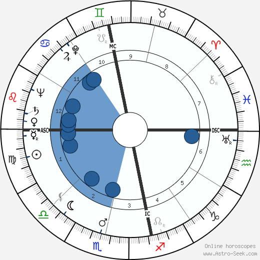 Dymock Brose wikipedia, horoscope, astrology, instagram