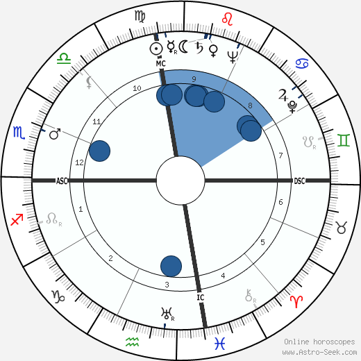 James N. Harrell wikipedia, horoscope, astrology, instagram