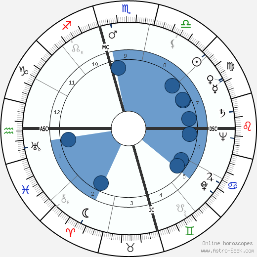 John N. McLaughlin wikipedia, horoscope, astrology, instagram