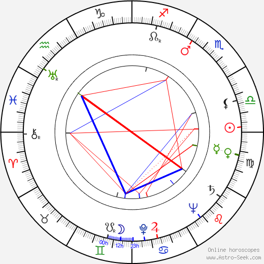 John Zacherle birth chart, John Zacherle astro natal horoscope, astrology