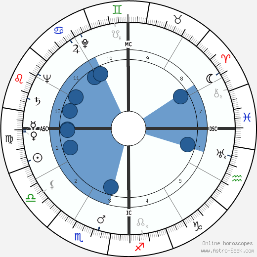 Juan José Arreola wikipedia, horoscope, astrology, instagram