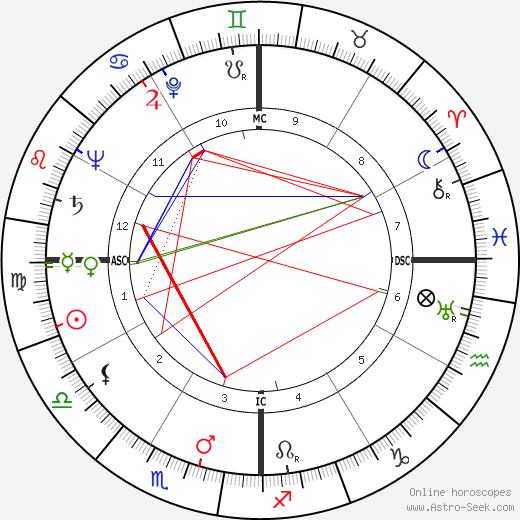 Juan José Arreola birth chart, Juan José Arreola astro natal horoscope, astrology