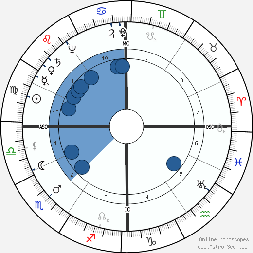 Oscar Luigi Scalfaro wikipedia, horoscope, astrology, instagram