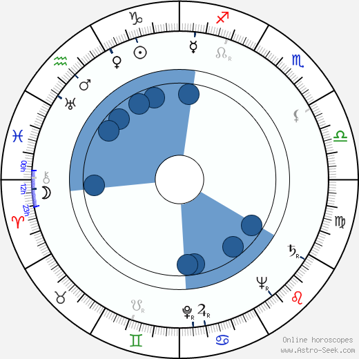 Bure Litonius wikipedia, horoscope, astrology, instagram