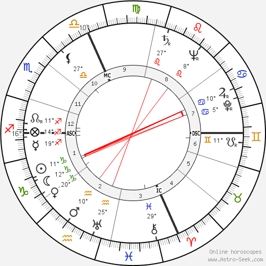 Carole Landis birth chart, biography, wikipedia 2022, 2023