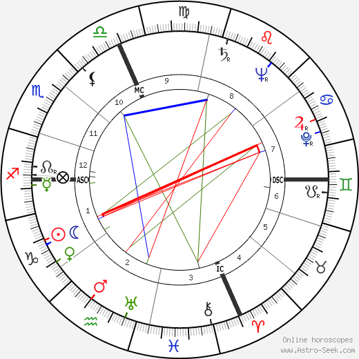 Carole Landis birth chart, Carole Landis astro natal horoscope, astrology