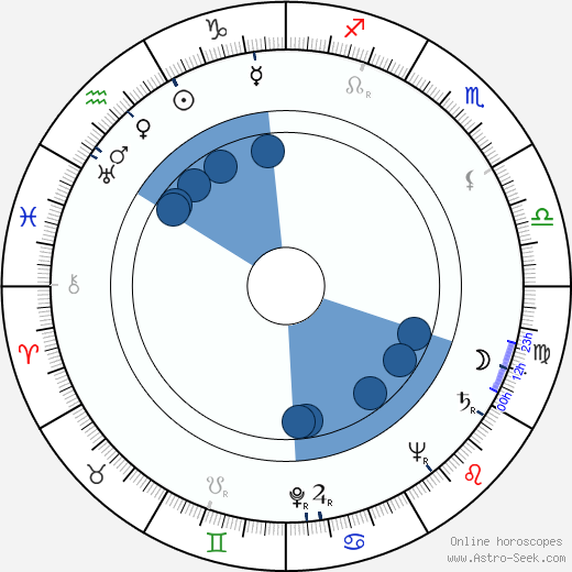 Dixie Dunbar horoscope, astrology, sign, zodiac, date of birth, instagram
