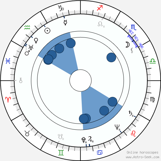 Dolly von Alfthan horoscope, astrology, sign, zodiac, date of birth, instagram