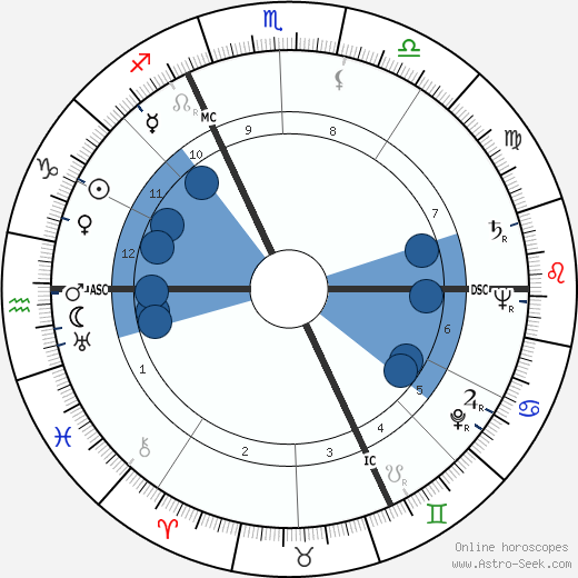 Jacques Laurent Oroscopo, astrologia, Segno, zodiac, Data di nascita, instagram