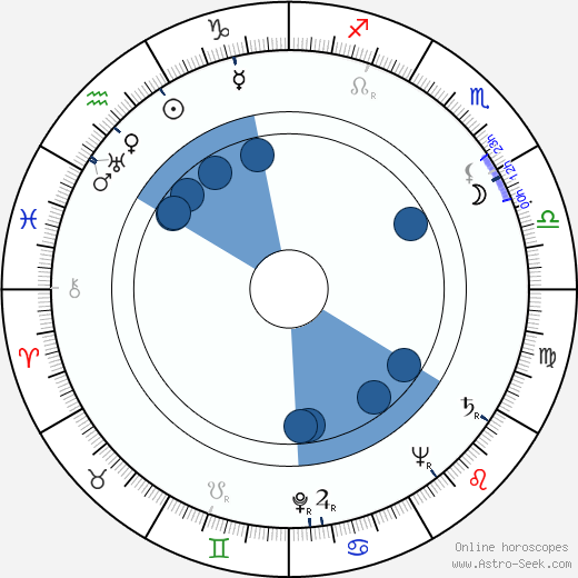 Janet Shaw wikipedia, horoscope, astrology, instagram