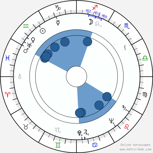Jiřina Hauková horoscope, astrology, sign, zodiac, date of birth, instagram