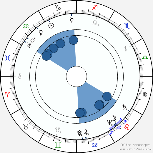 Knud Möller horoscope, astrology, sign, zodiac, date of birth, instagram