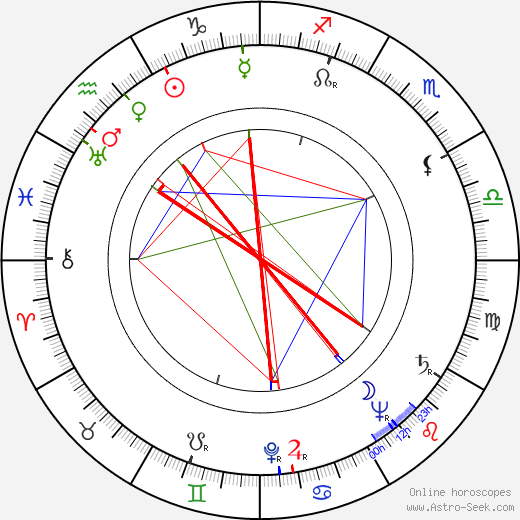 Knud Möller birth chart, Knud Möller astro natal horoscope, astrology