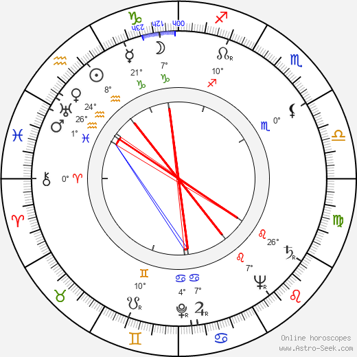 Ladislav Mňačko birth chart, biography, wikipedia 2024, 2025