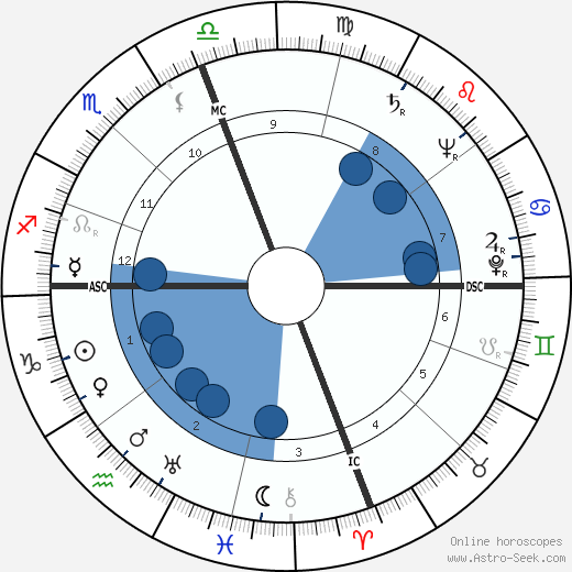 Robert Duncan wikipedia, biography, birth chart, instagram Robert Duncan wikipedia, horoscope, astrology, instagram