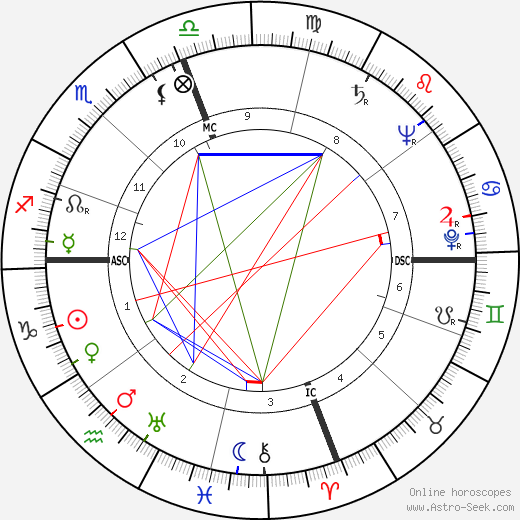 Robert Duncan birth chart, Robert Duncan astro natal horoscope, astrology