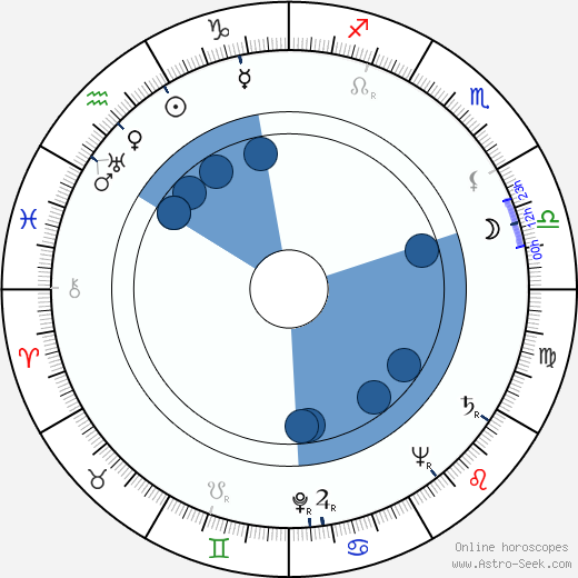 Sid Ramin wikipedia, horoscope, astrology, instagram
