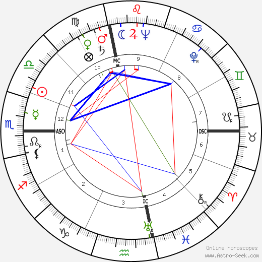 Anita O'Day birth chart, Anita O'Day astro natal horoscope, astrology