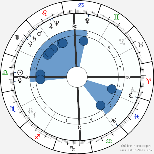 Bob Gillespie wikipedia, horoscope, astrology, instagram