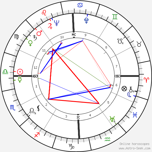 Bob Gillespie birth chart, Bob Gillespie astro natal horoscope, astrology