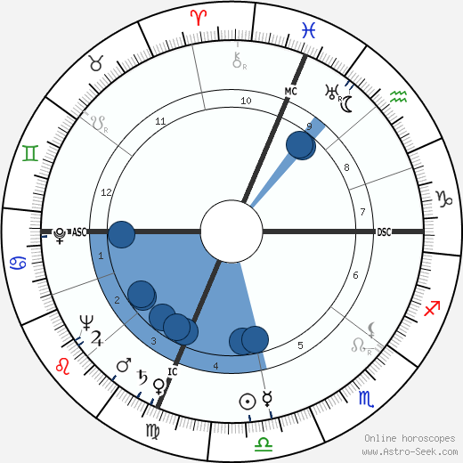 David Birdie Partridge wikipedia, horoscope, astrology, instagram