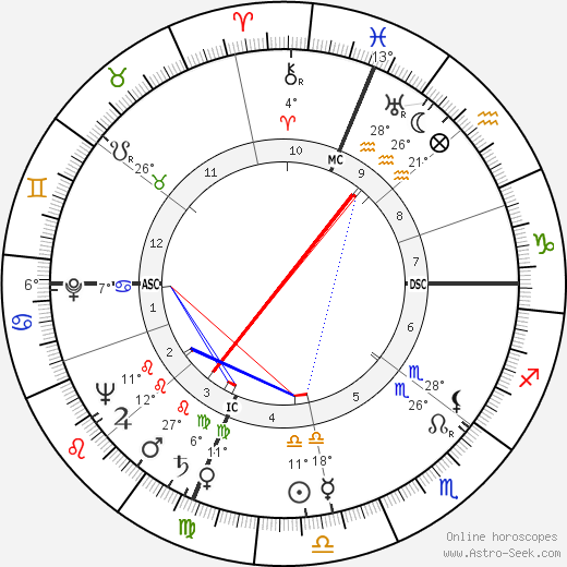 David Birdie Partridge birth chart, biography, wikipedia 2023, 2024