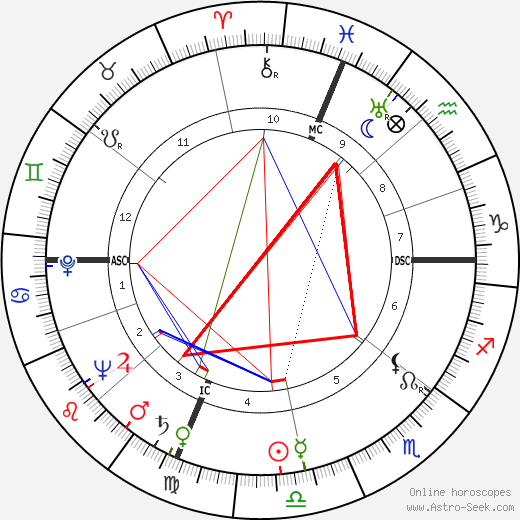 David Birdie Partridge birth chart, David Birdie Partridge astro natal horoscope, astrology