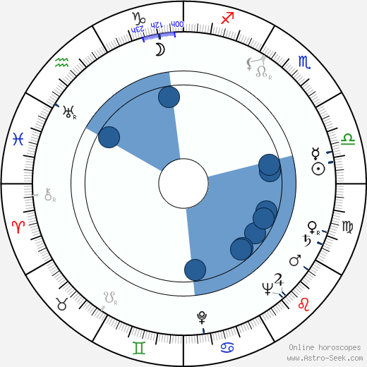 František Šec horoscope, astrology, sign, zodiac, date of birth, instagram