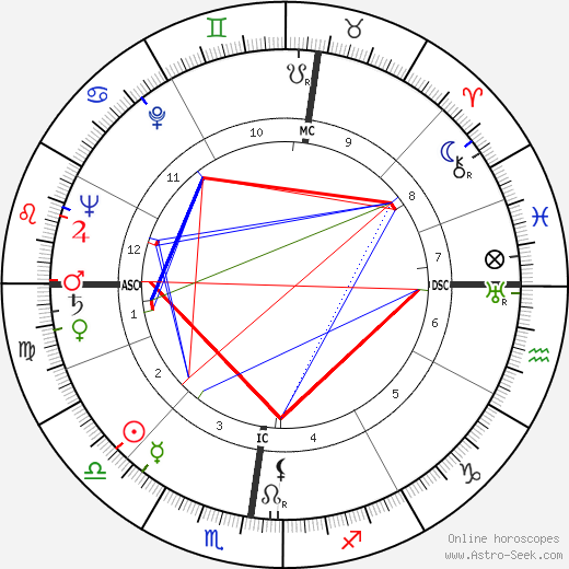 Irmgard Seefried birth chart, Irmgard Seefried astro natal horoscope, astrology