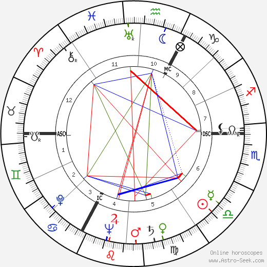 Jacques-Henry Duval birth chart, Jacques-Henry Duval astro natal horoscope, astrology