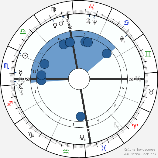 Shah Mohammad Reza Pahlavi wikipedia, horoscope, astrology, instagram