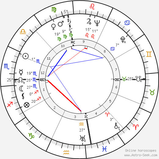 Shah Mohammad Reza Pahlavi birth chart, biography, wikipedia 2023, 2024