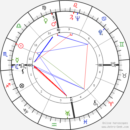 Shah Mohammad Reza Pahlavi birth chart, Shah Mohammad Reza Pahlavi astro natal horoscope, astrology