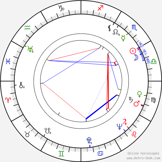 Wiktor Grotowicz birth chart, Wiktor Grotowicz astro natal horoscope, astrology