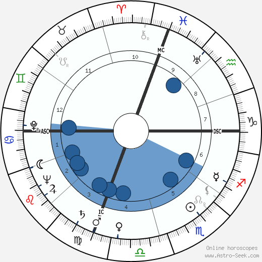 Alfred Thurl Jacobson horoscope, astrology, sign, zodiac, date of birth, instagram
