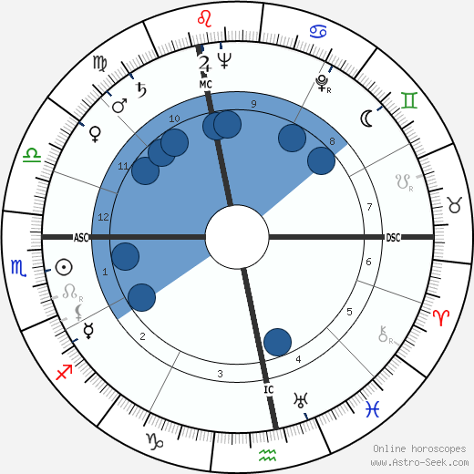 François Périer horoscope, astrology, sign, zodiac, date of birth, instagram