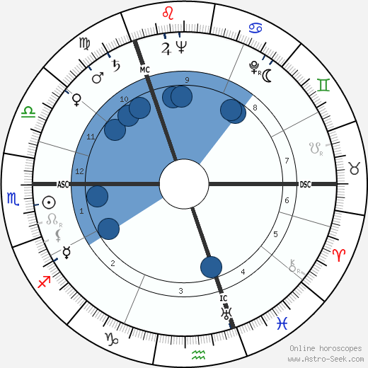 Hamish Henderson Oroscopo, astrologia, Segno, zodiac, Data di nascita, instagram