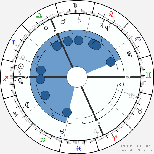 Henri Vidal wikipedia, biography, birth chart, instagram Henri Vidal wikipedia, horoscope, astrology, instagram