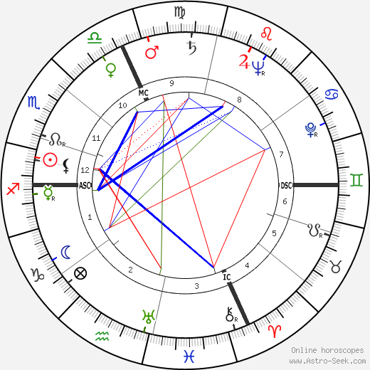 Henri Vidal birth chart, Henri Vidal astro natal horoscope, astrology