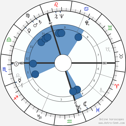 Ludovic Kennedy wikipedia, biography, birth chart, instagram Ludovic Kennedy wikipedia, horoscope, astrology, instagram