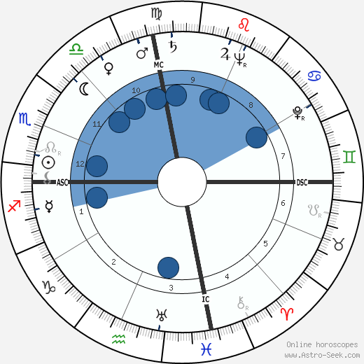 Morris Kight Oroscopo, astrologia, Segno, zodiac, Data di nascita, instagram